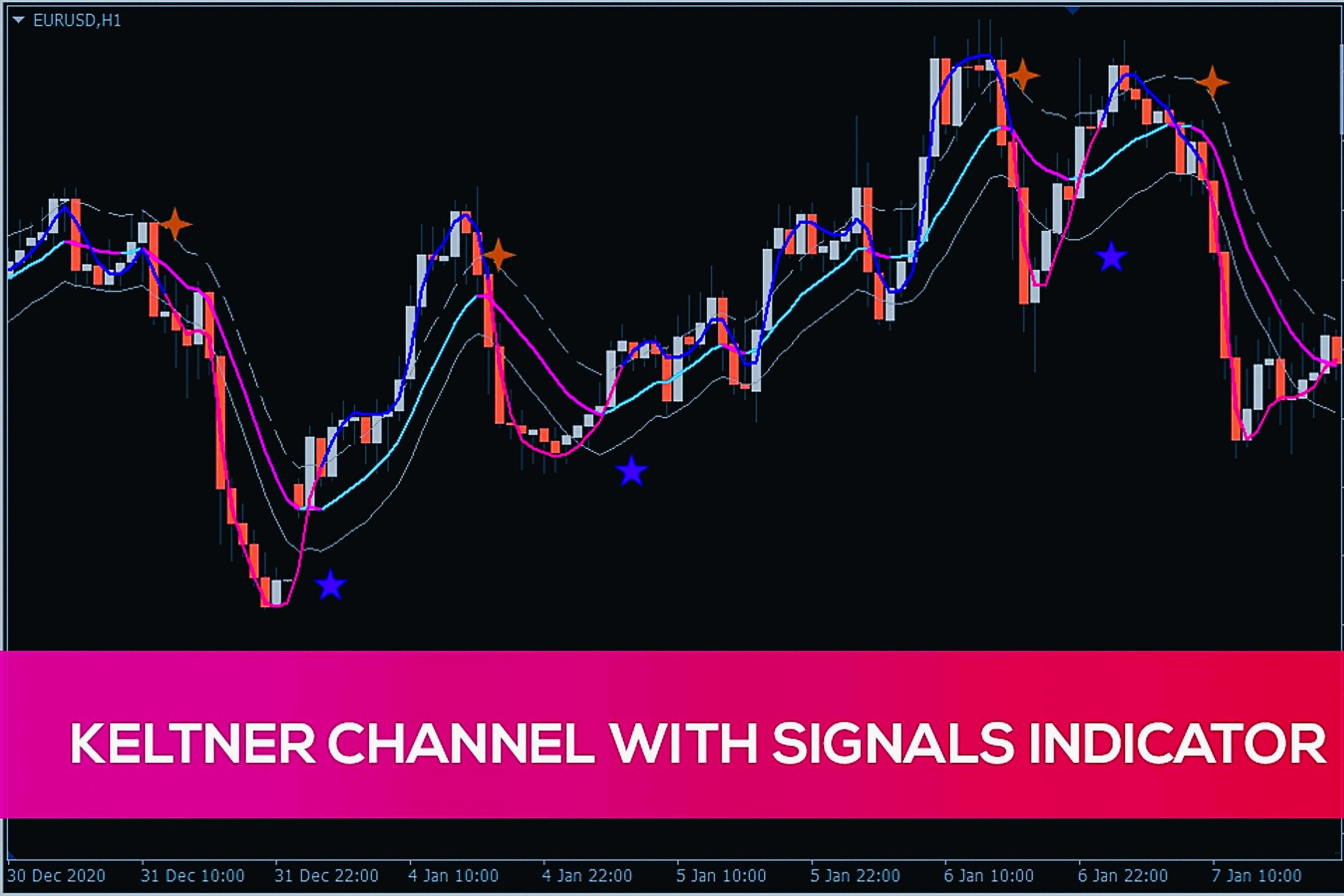 Using Keltner Channels for Forex Market Analysis